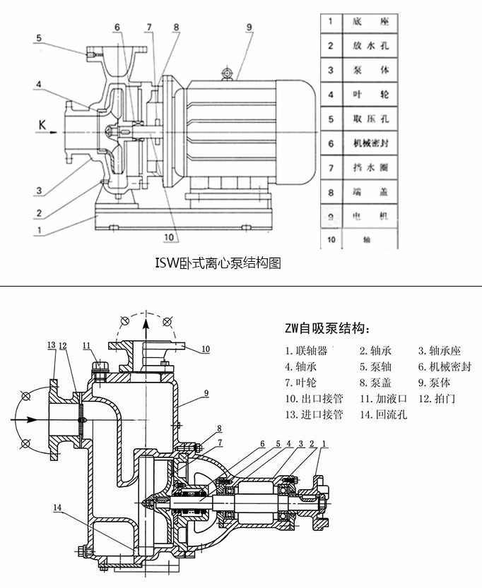 ISW卧式离心泵和ZW自吸泵结构比对图